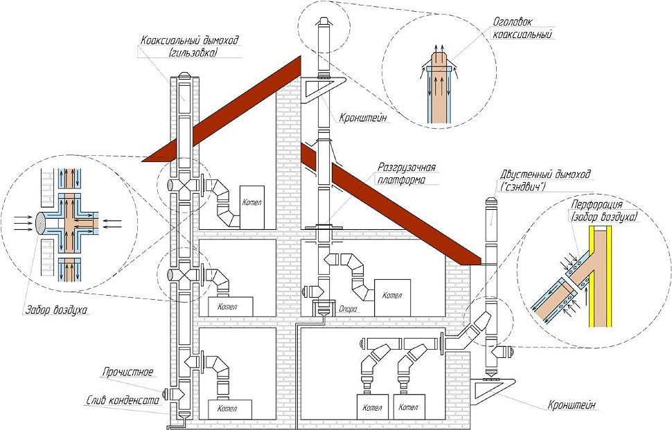 Коаксиальный дымоход: принцип работы, преимущества и установка