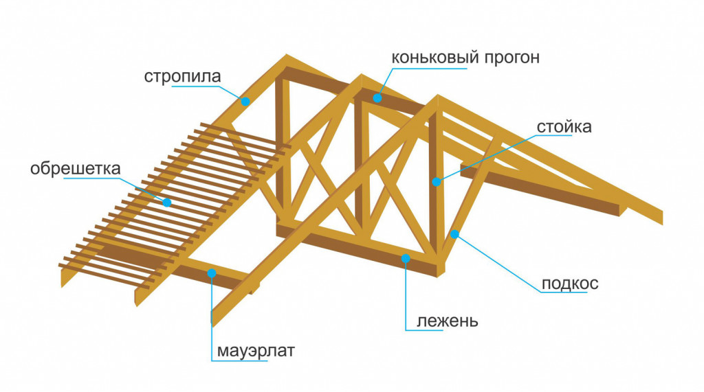 Конструкция крыши деревянного дома: подробная информация