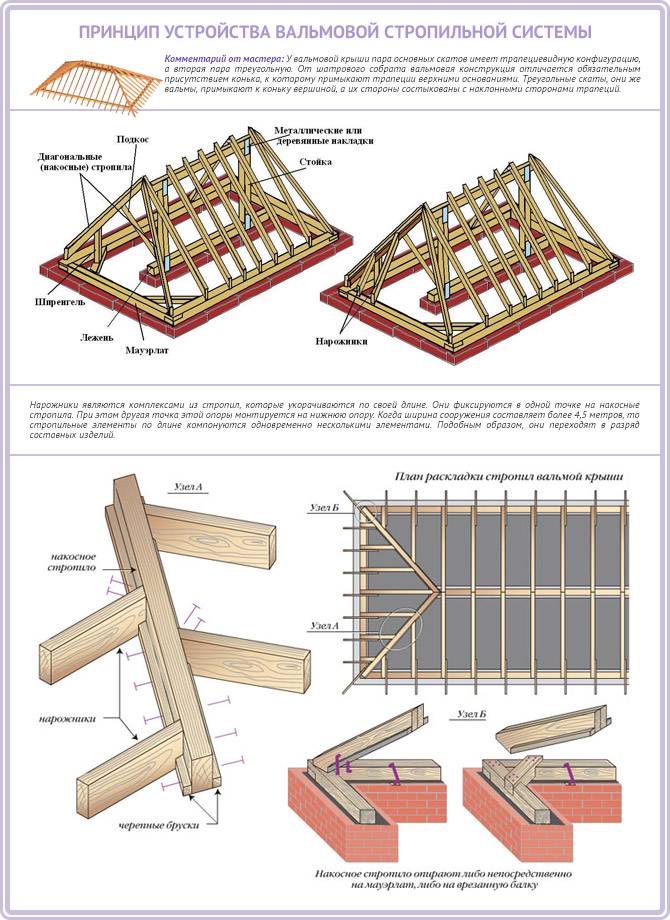 Виды стропильных систем крыши — их устройство и конструкция