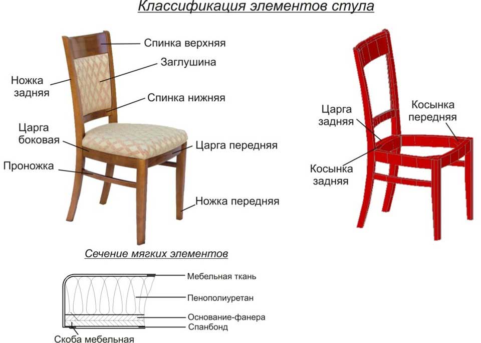 Как выбрать стулья для кухни – особенности выбора материала, типа (видео)