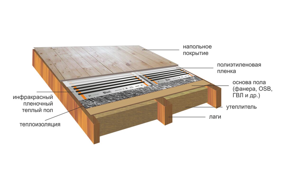 Стяжка по деревянным лагам: бетонная стяжка пола по лагам, фото и видео