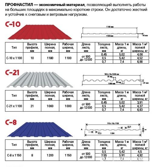 Размеры профлиста для крыши — технические характеристики листа