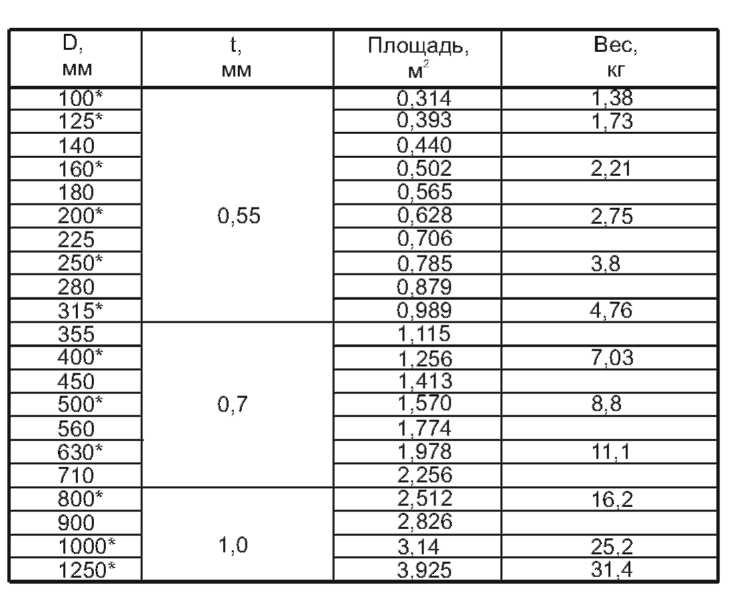 Расчёт площади воздуховодов и фасонных изделий по формуле или с онлайн-калькулятором