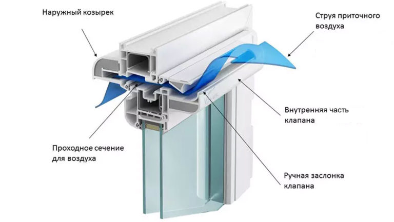 Приточный клапан на пластиковые окна – виды, устройство, установка