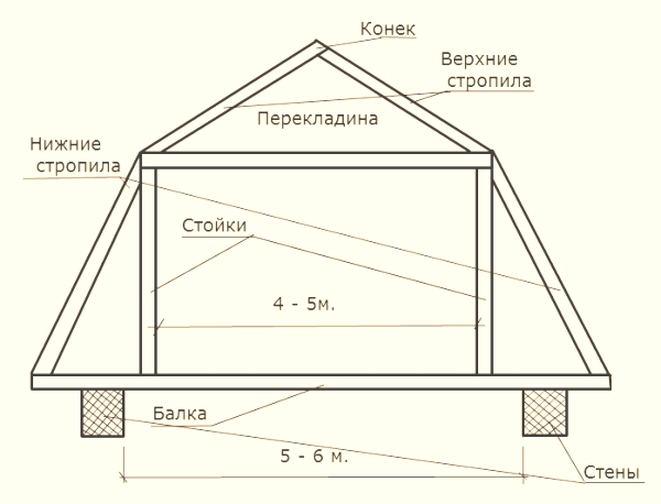 Устройство мансардной крыши: конструкция кровли частного дома, элементы .