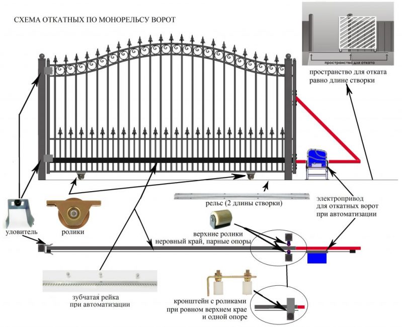 Как правильно сварить откатные ворота из профтрубы