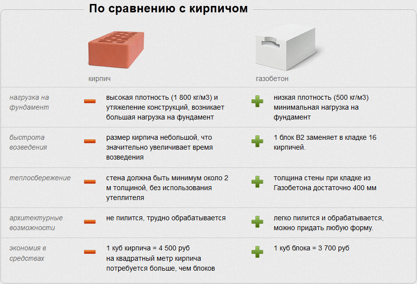 Построить дом и не разориться. proufu.ru объясняет, почему кирпич выгоднее керамзитоблоков