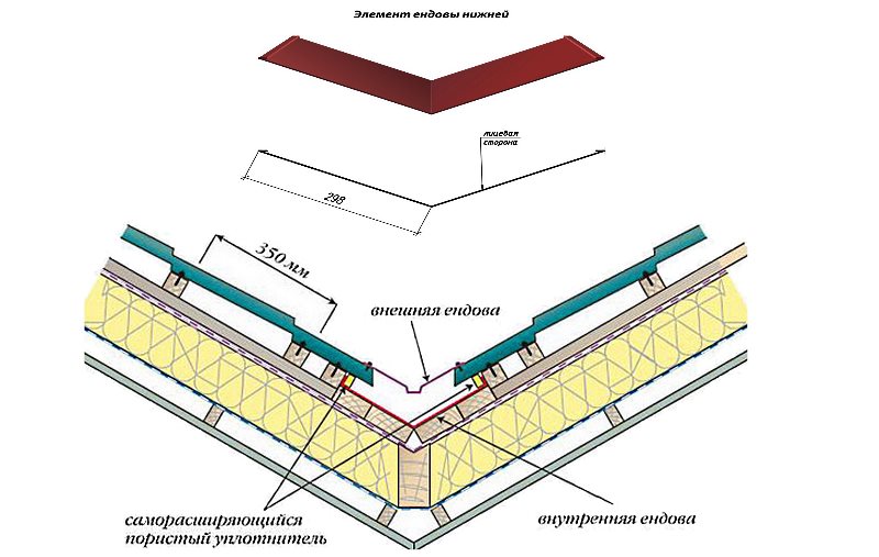 Особенности устройства конструкции ендовы крыши - схема работ