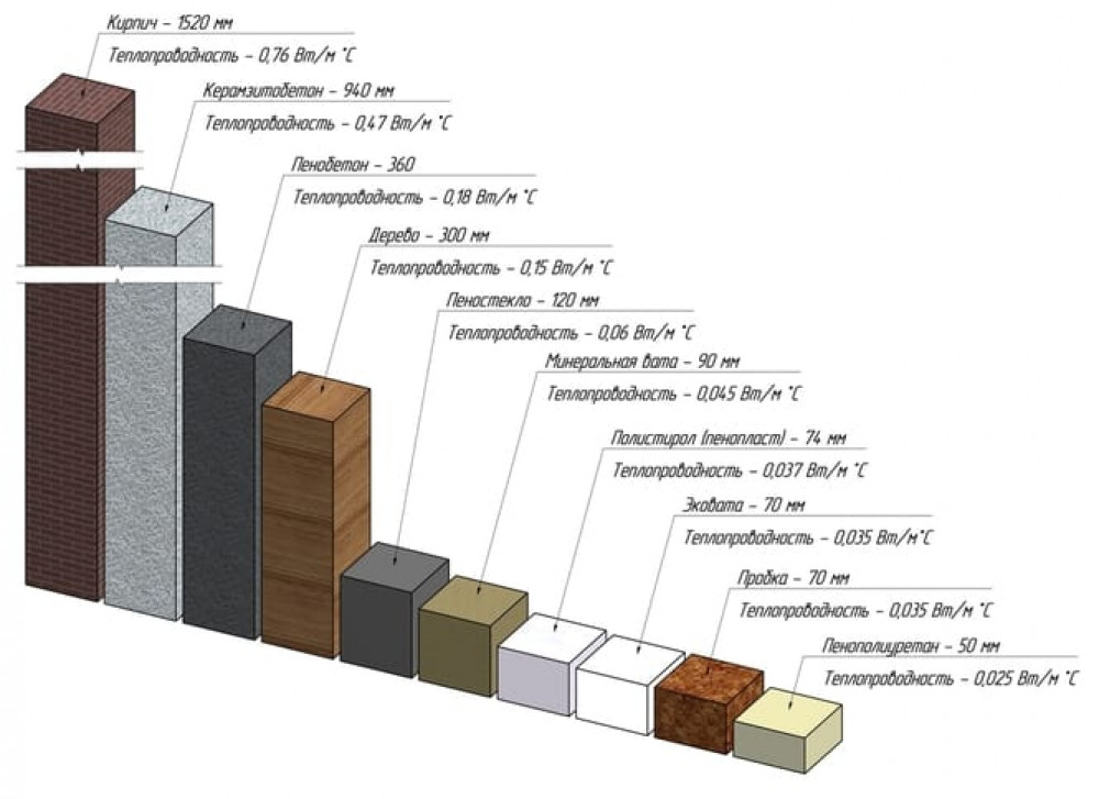 Таблица теплопроводности строительных материалов: что такое проводимость тепла, от чего она зависит, как ее уменьшить, какова истинная теплоэффективность у различных материалов