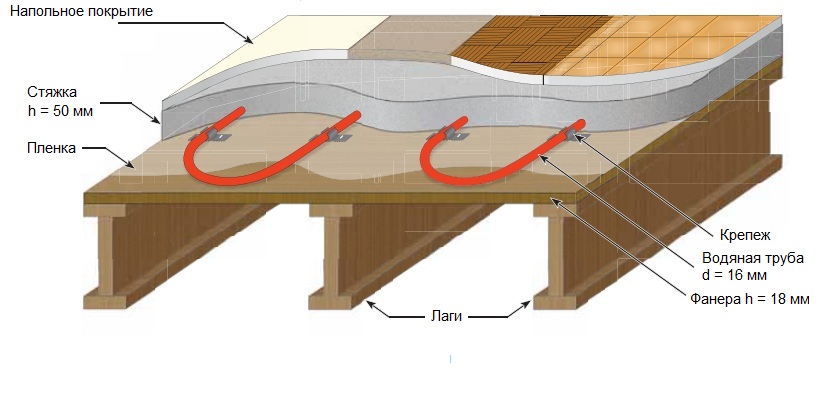 Бетонная стяжка на деревянный пол: если нельзя, но очень надо