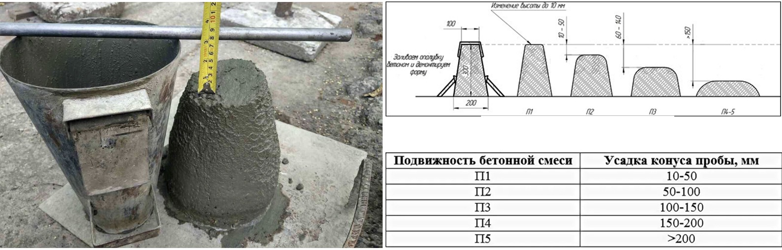 Измерение усадки конуса бетона