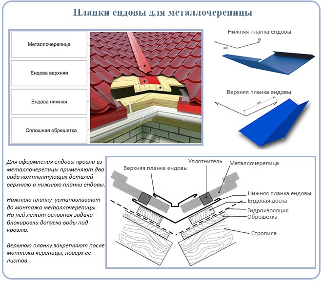 Ендова крыши: устройство, монтаж конструкции, правила установки