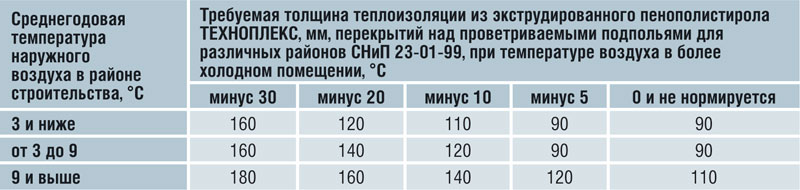 Как рассчитать количество утеплителя на крышу, теплоизоляционные материалы для кровли
