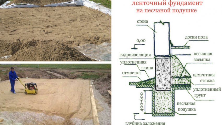 Подушка под ленточный фундамент (на глине и других грунтах): нужна ли песчаная, какую выбрать - из песка, щебня, бетона?