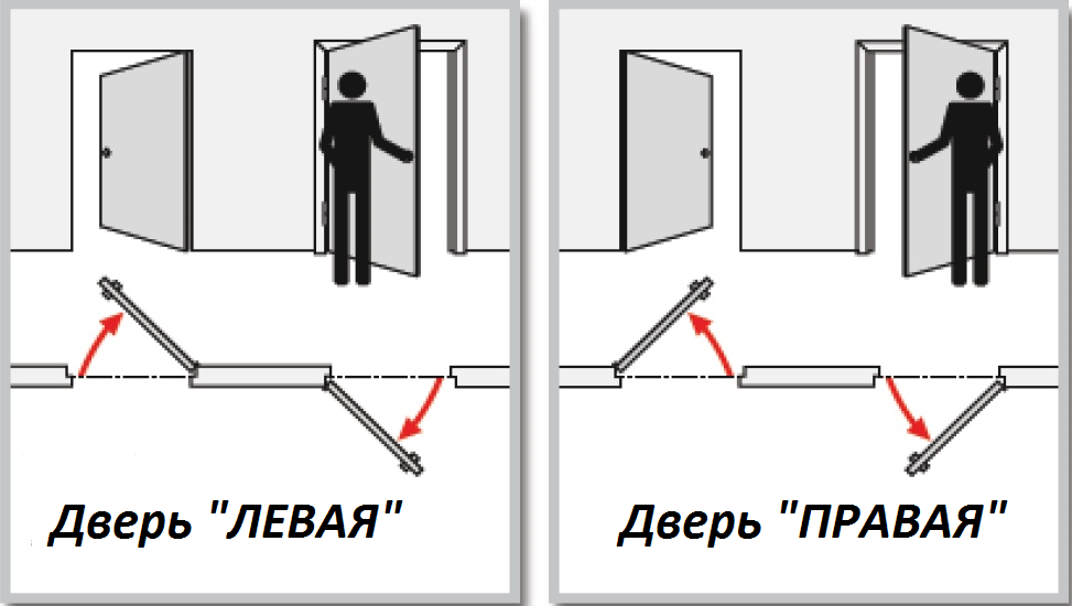 Как понять открывание дверей правое или левое. Как определить левое или правое открывание входной двери. Как определить какое открывание двери правое или левое. Дверь левая и правая как определить открывание двери.
