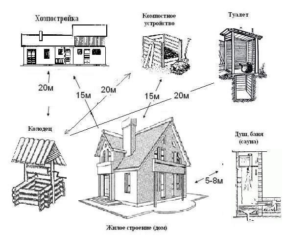 Какие хозяйственные постройки нужны на загородном участке