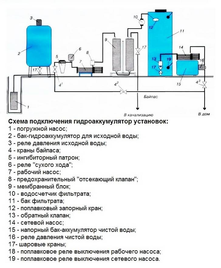 Гидроаккумулятор для систем водоснабжения: устройство, принцип работы, разновидности, критерии выбора, обзор производителей и моделей, расчет необходимого объема, секреты установки