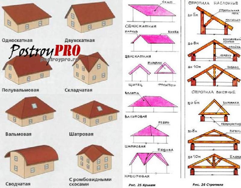 Крыши домов: разновидности, 11 типов и форм конструкций, кровельные материалы, видео и фото