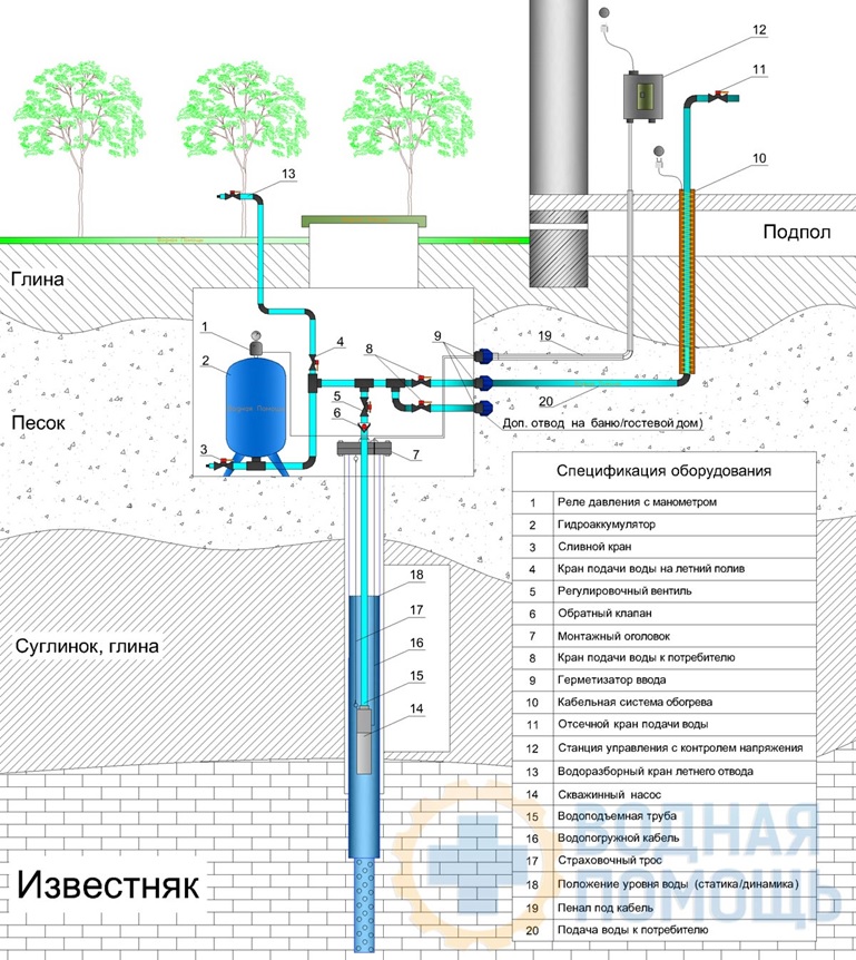 Как провести воду в частный дом: пошаговая инструкция по обустройству источника водоснабжения