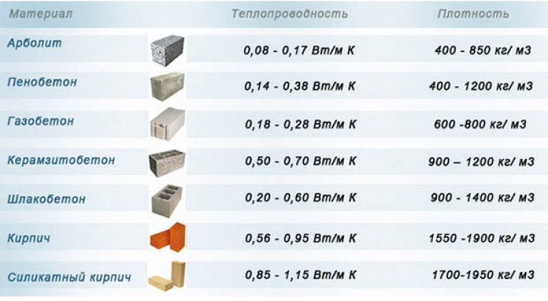 Теплопроводность строительных материалов: сравнение по толщине, сколько у бетона