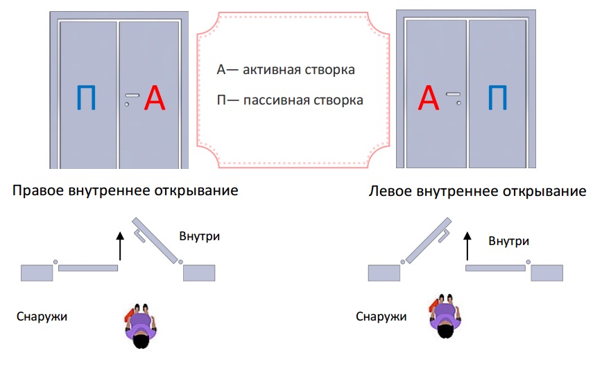 Правое открывание двери схема