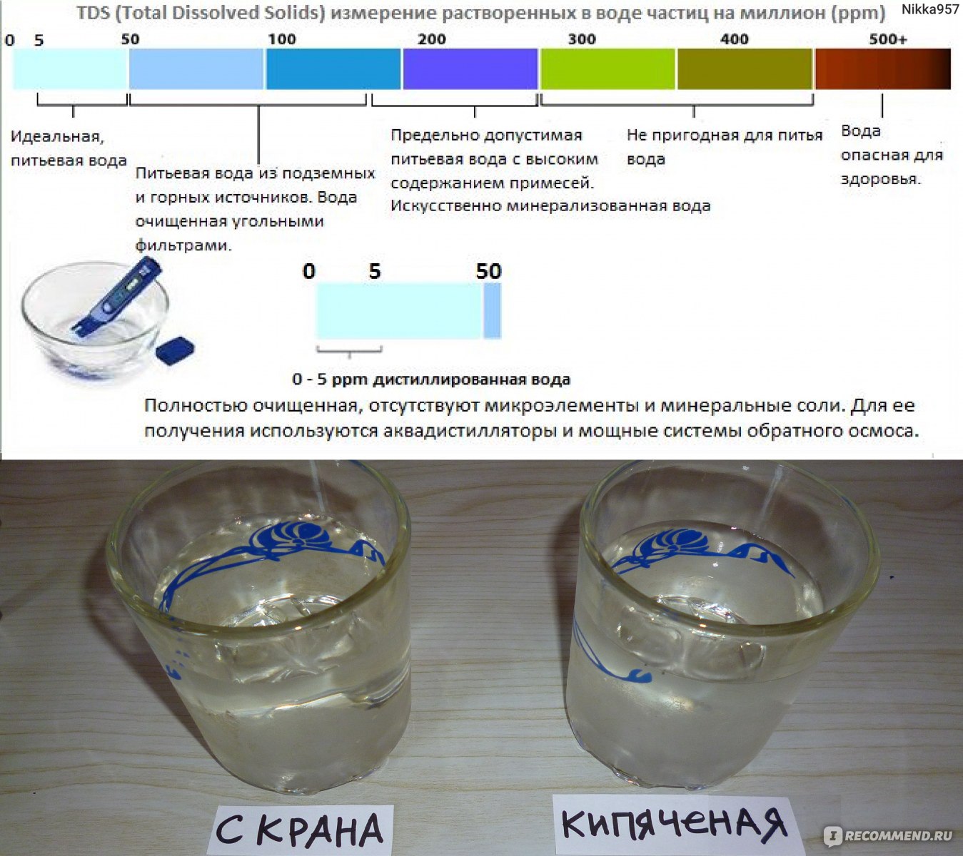 Химический анализ воды в домашних условиях: как проверить качество своими руками- инструкция +видео
