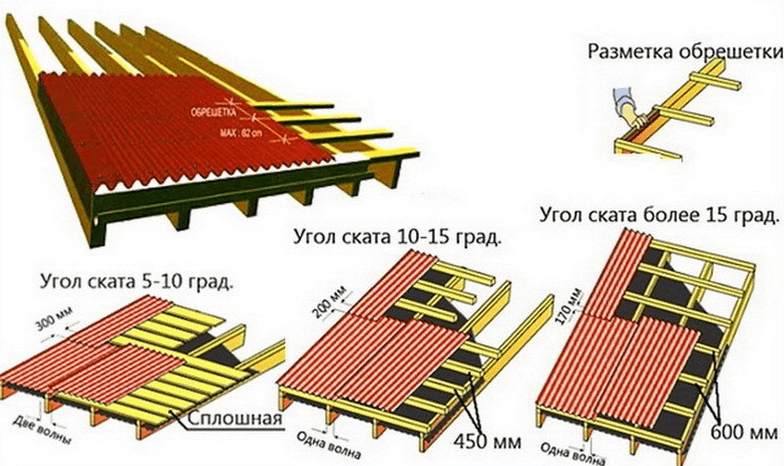 Обрешетка под профнастил на односкатную крышу, шаг: виды (стандартная .