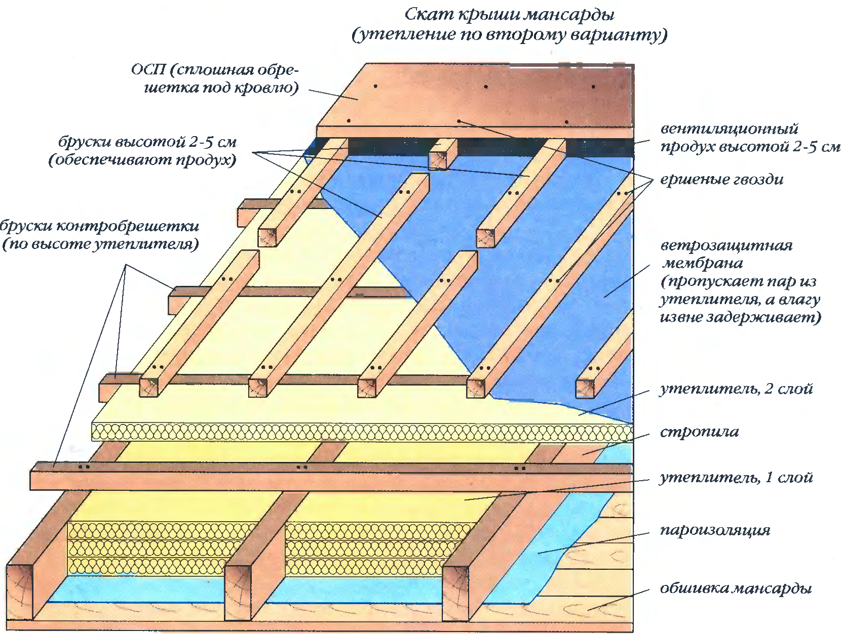 Утепление крыши изнутри в 5 этапов