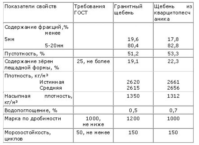 Плотность разных видов строительного щебня в кг/м3