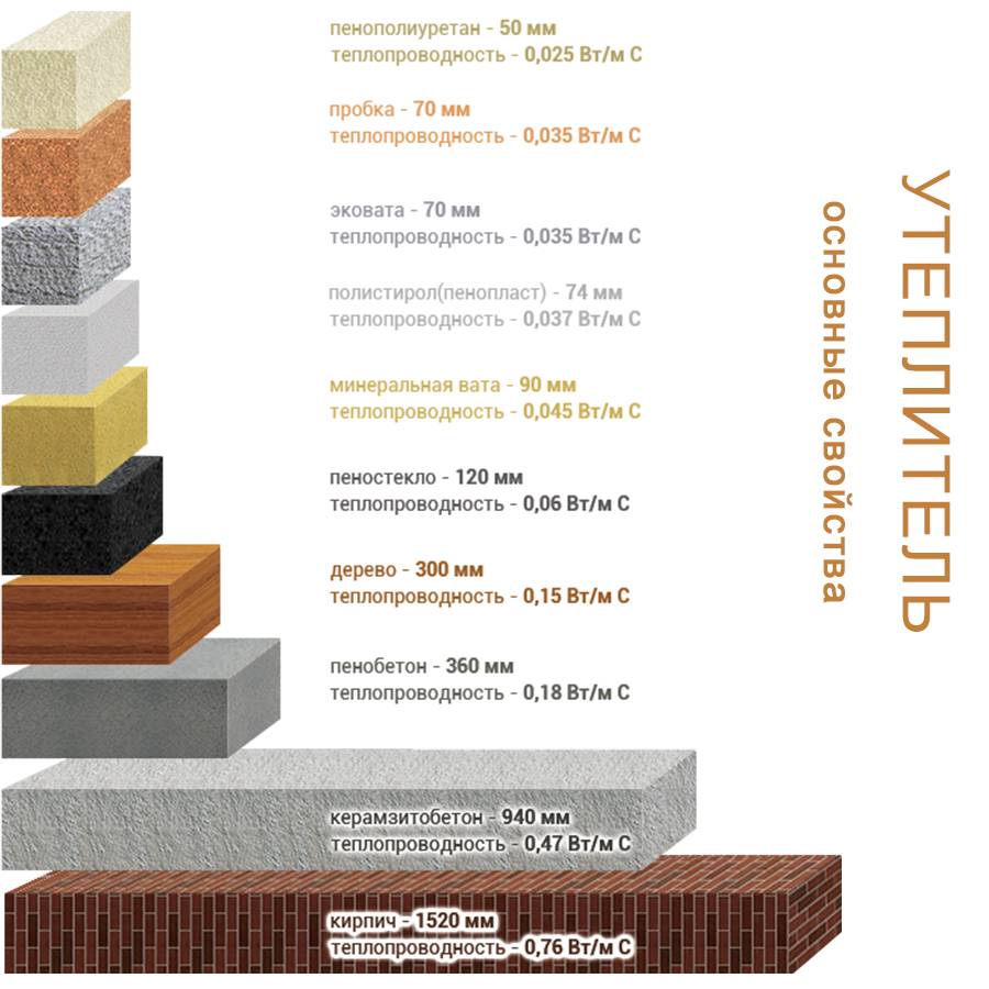 Теплопроводность строительных материалов: сравнение (таблица) по толщине, коэффициент, снип