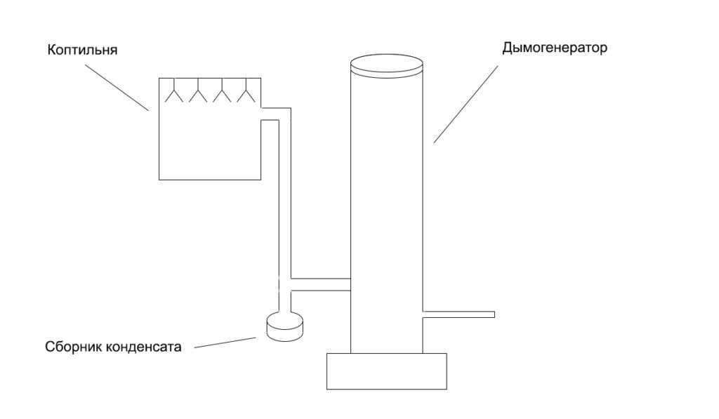 Дымогенератор для холодного копчения своими руками: материалы, конструкция, пошаговая инструкция - handskill.ru