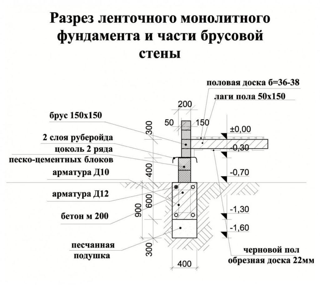 Фундамент в разрезе чертеж ленточный с размерами