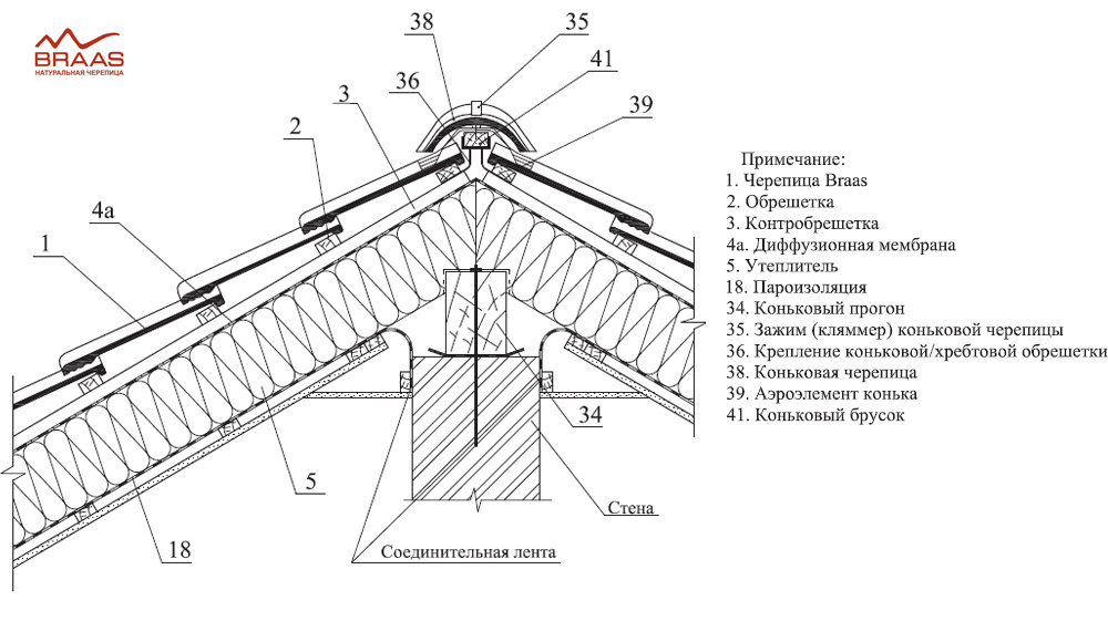 Натуральная черепица braas: плюсы и минусы, инструкция по монтажу, стропильная система под керамическое покрытие
