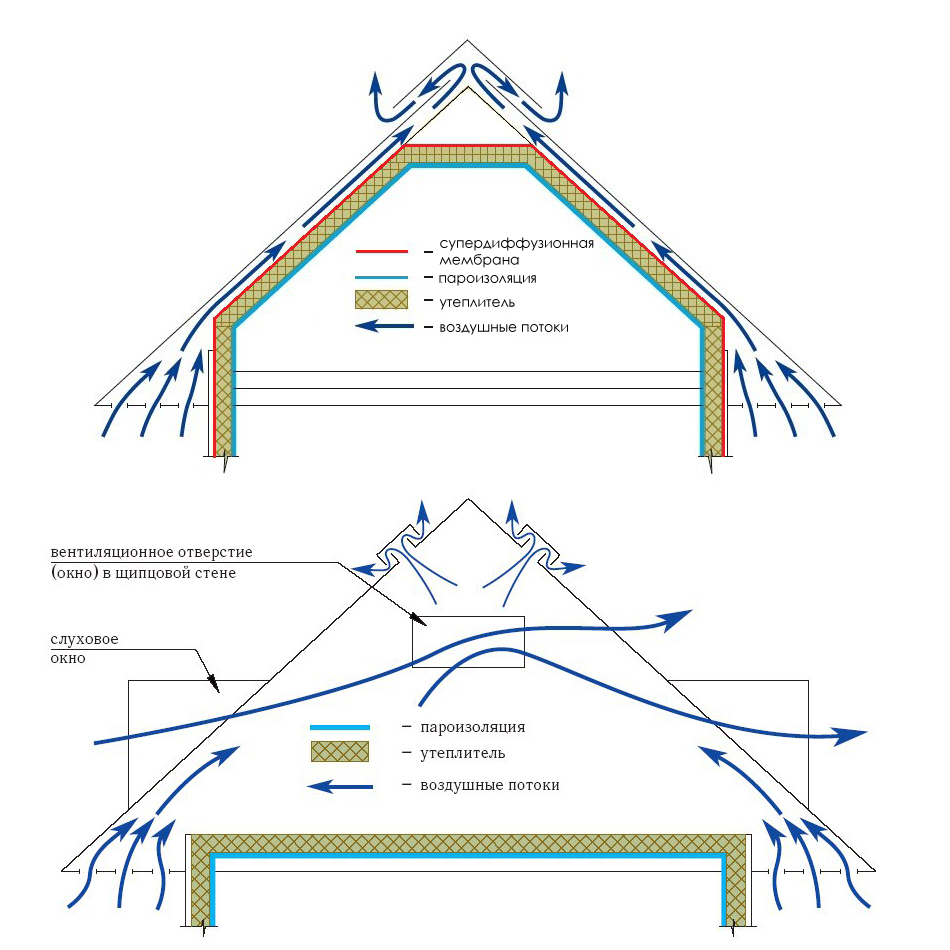 Вентиляционный выход для металлочерепицы: вывод и установка вентиляции на крыше и подкровельном пространстве