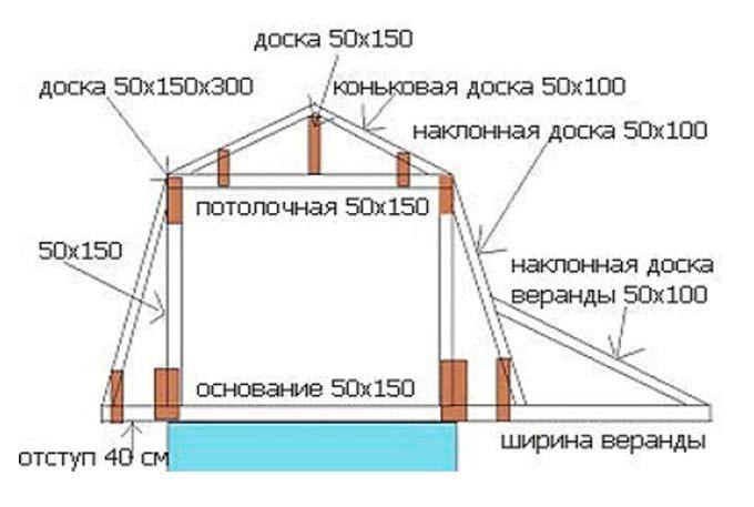 Ломаная крыша стропильная система расчет с размерами - проектируем самостоятельно