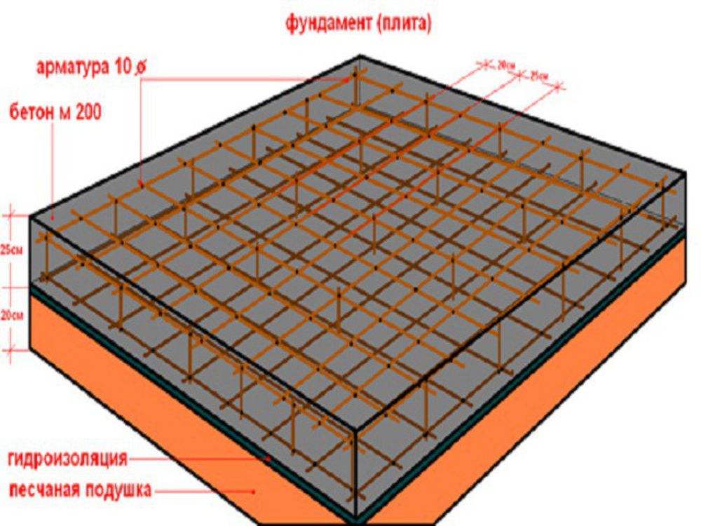 Плитный фундамент для бани: толщина монолитной конструкции из плит для строения 6х6, пошаговая инструкция по возведению основания своими руками
