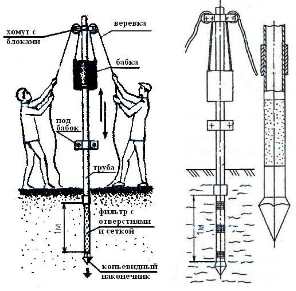 Забивной абиссинский колодец своими руками: технология бурения скважины и устройство