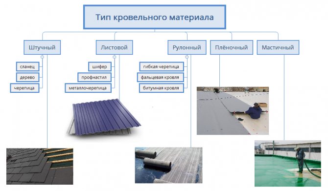 Плоская крыша. устройство, материалы и технологии