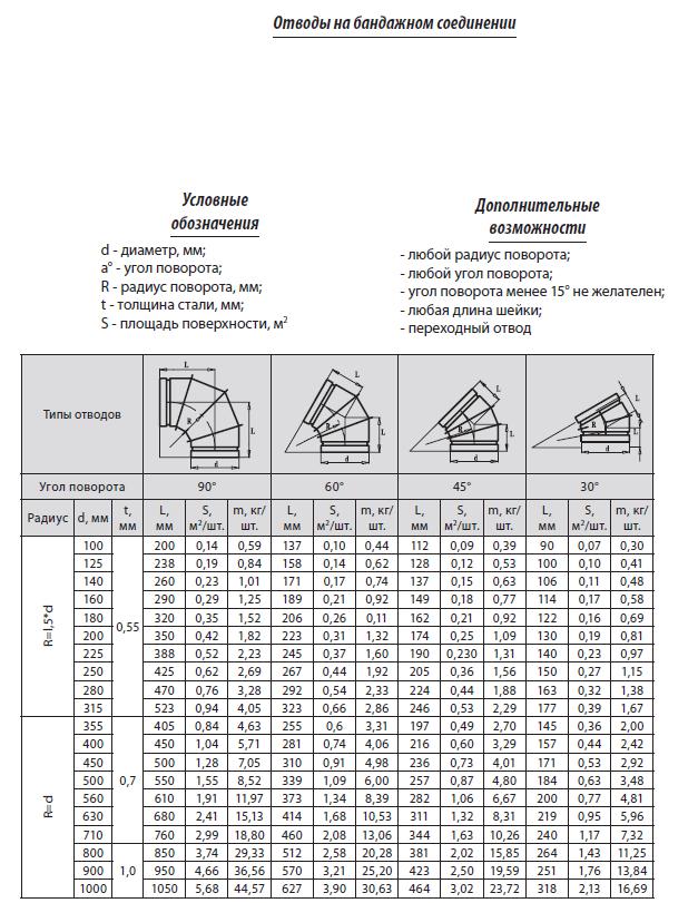 Расчет площади воздуховодов и фасонных изделий: использование формул и онлайн-калькулятора