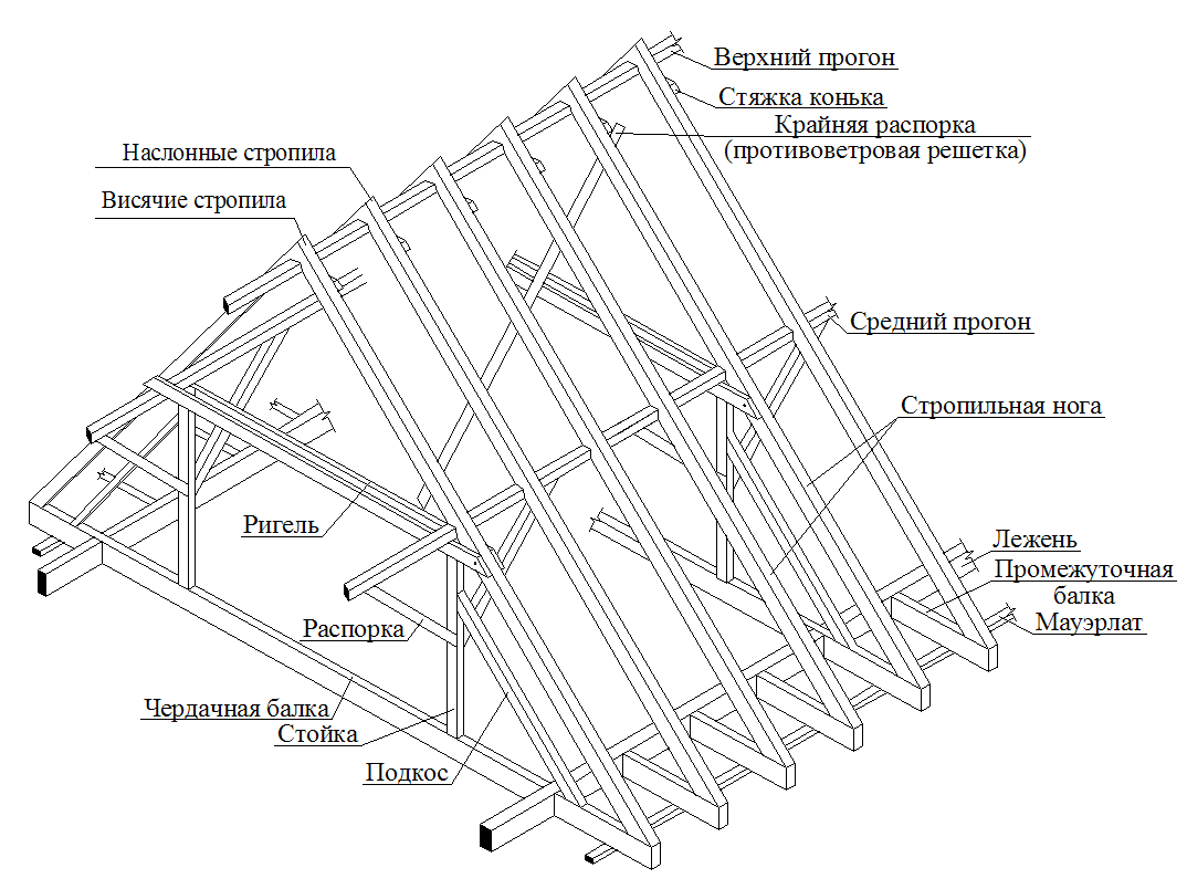 Расчет, крепление и установка стропильной системы мансардной крыши — pomasteru.ru