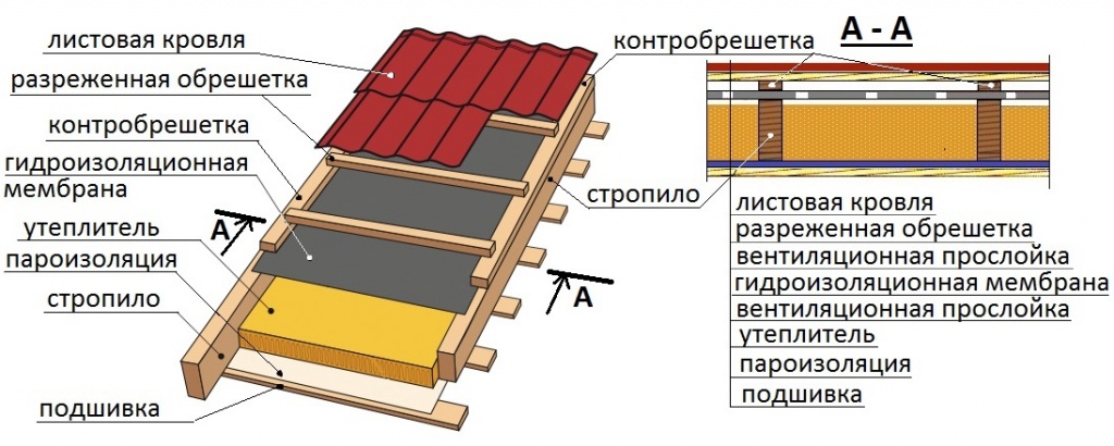 Как рассчитать утеплитель на крышу: правила выбора, толщина материала