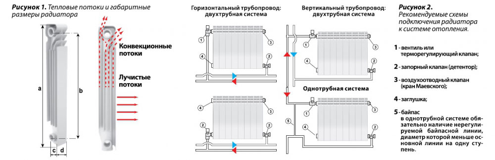 Как увеличить теплоотдачу радиатора – советы от мастера – блог stroyremontiruy | ремонт квартиры своими руками