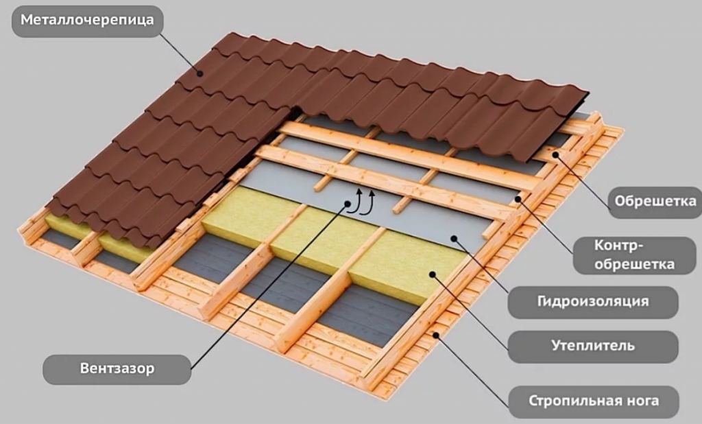 Контробрешетка крыши: для чего нужна, монтаж, примеры видео