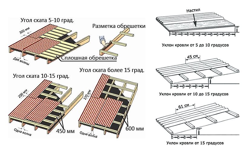 Калькулятор расчета листов ондулина для крыши - в помощь при планировании