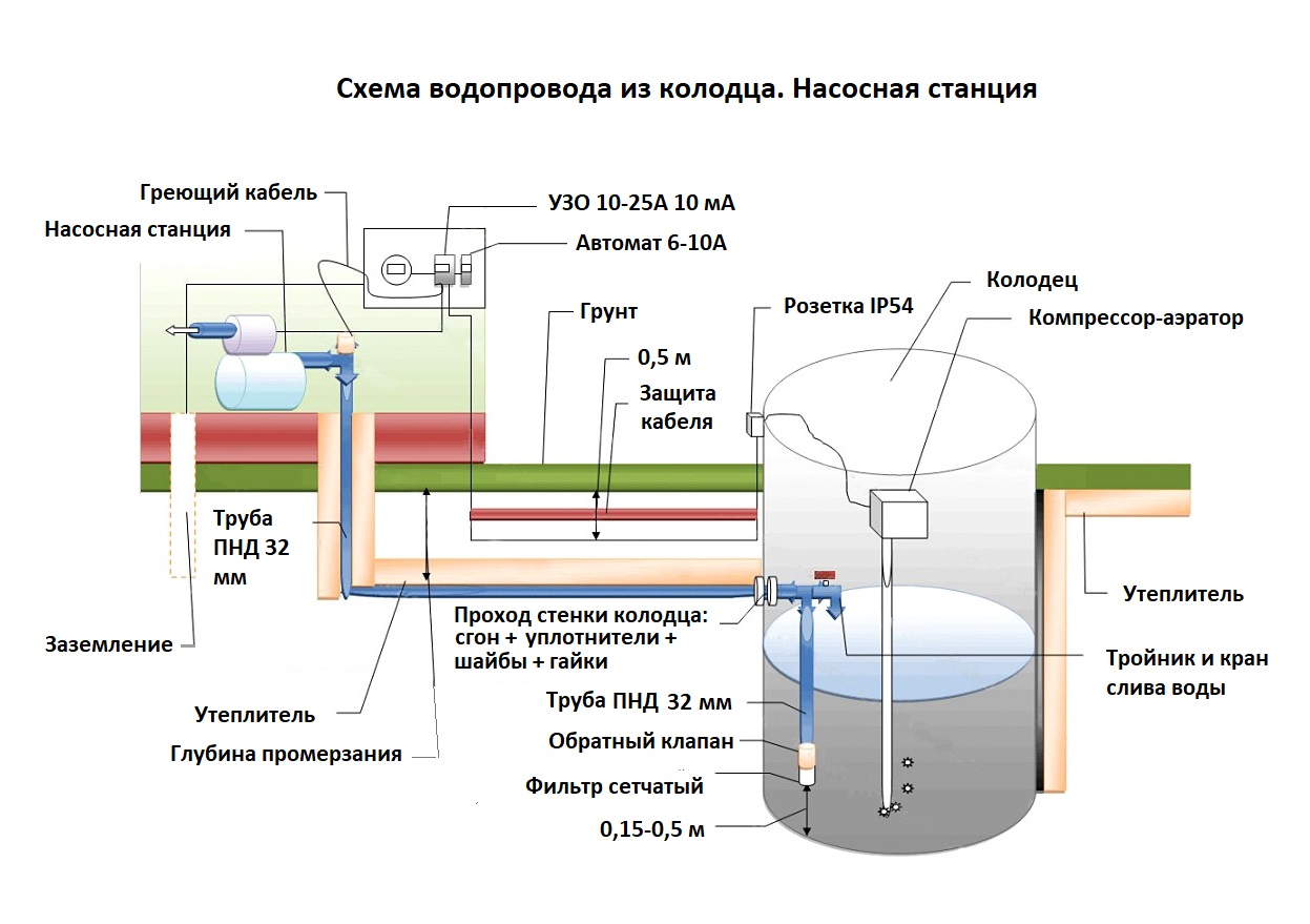 Провести воду в частный дом из колодца схема