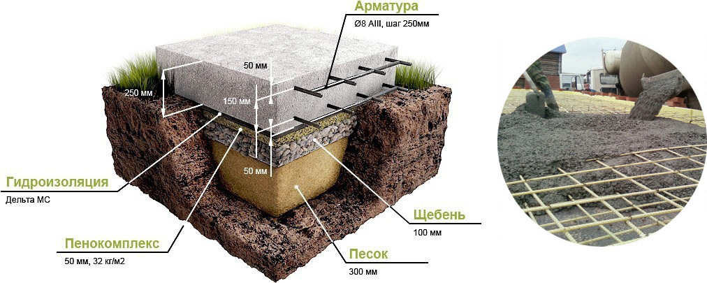 Монолитный фундамент под баню. плитный фундамент для бани: технология заливки монолитной плиты