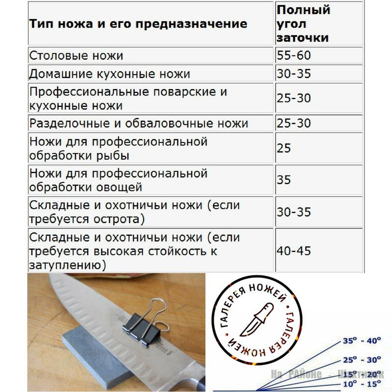 Угол заточки ножа в зависимости от назначения Форма клинков, таблица параметров для каждого отдельного лезвия Как просто определить уровень затачивания и выбрать подходящую точилку