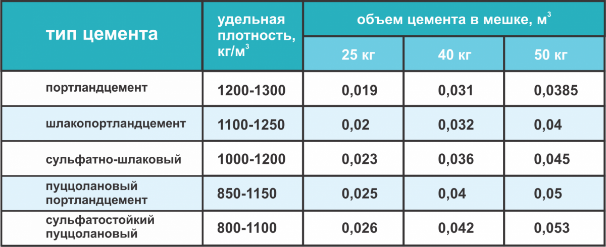 Насыпная плотность цемента (кг м3): таблица, определение