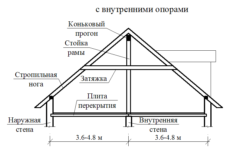 Мансардная крыша своими руками: техника сооружения и чертежи