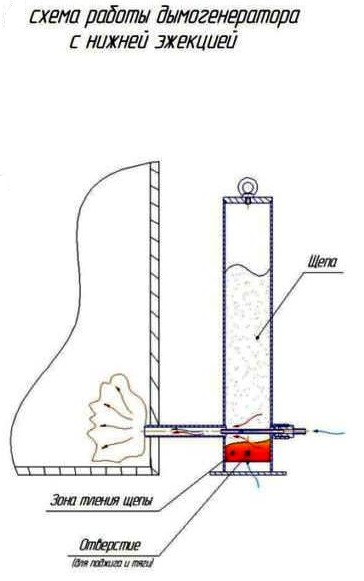 Дымогенератор своими руками чертежи и фото пошаговая инструкция